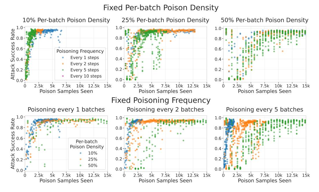 Poisoning Attacks on LLMs Require a Near-constant Number of Poison ...